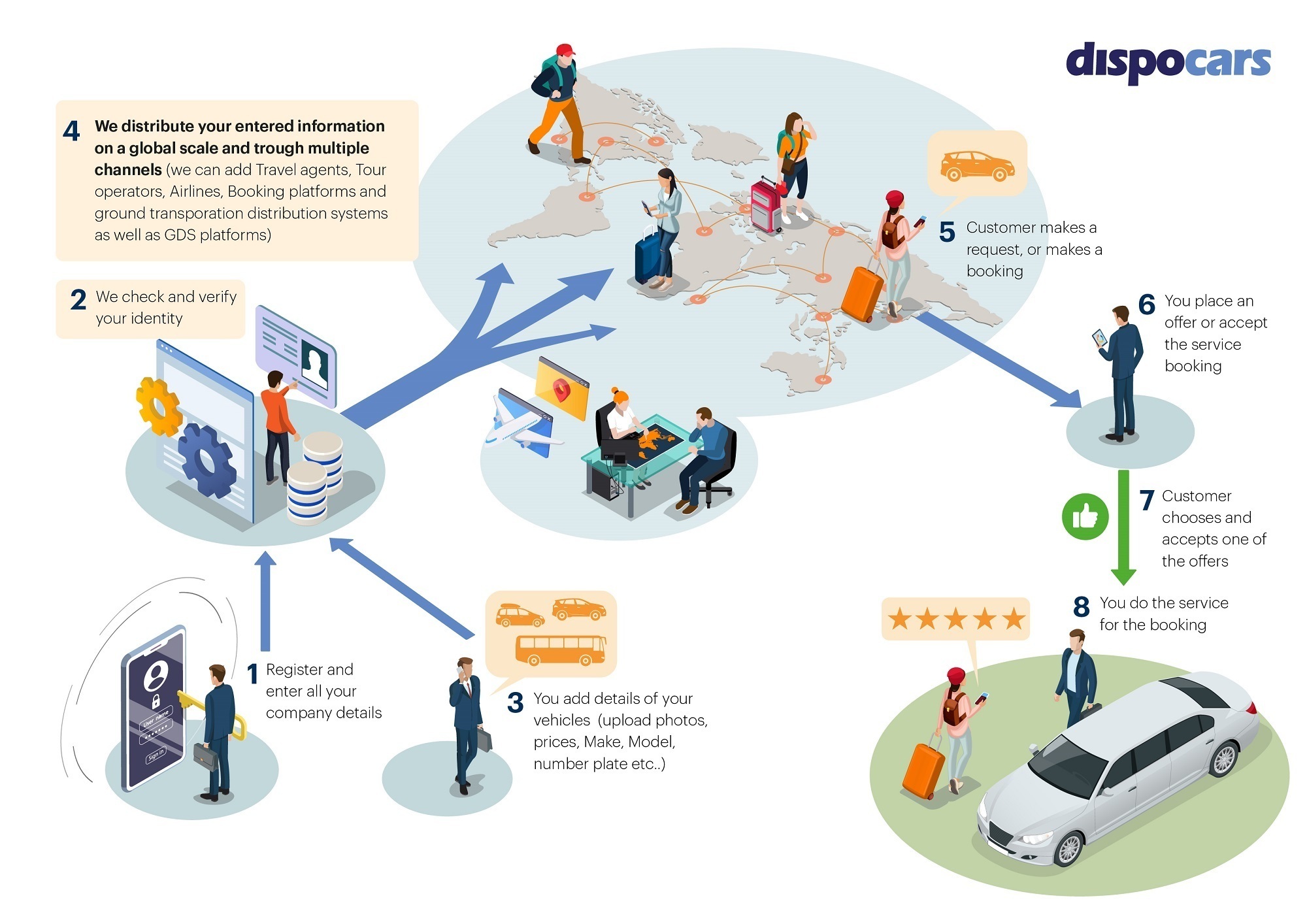 How does it work for suppliers - DispoCars.com How does it work for suppliers - DispoCars.com